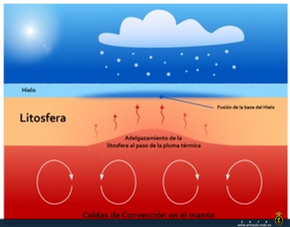 Proceso transferencia calor desde interior de la Tierra e influencia zonas heladas